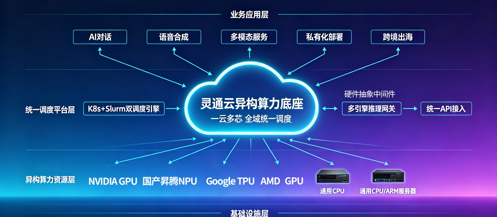 一云多芯全域调度，灵通云智算底座迭代上新